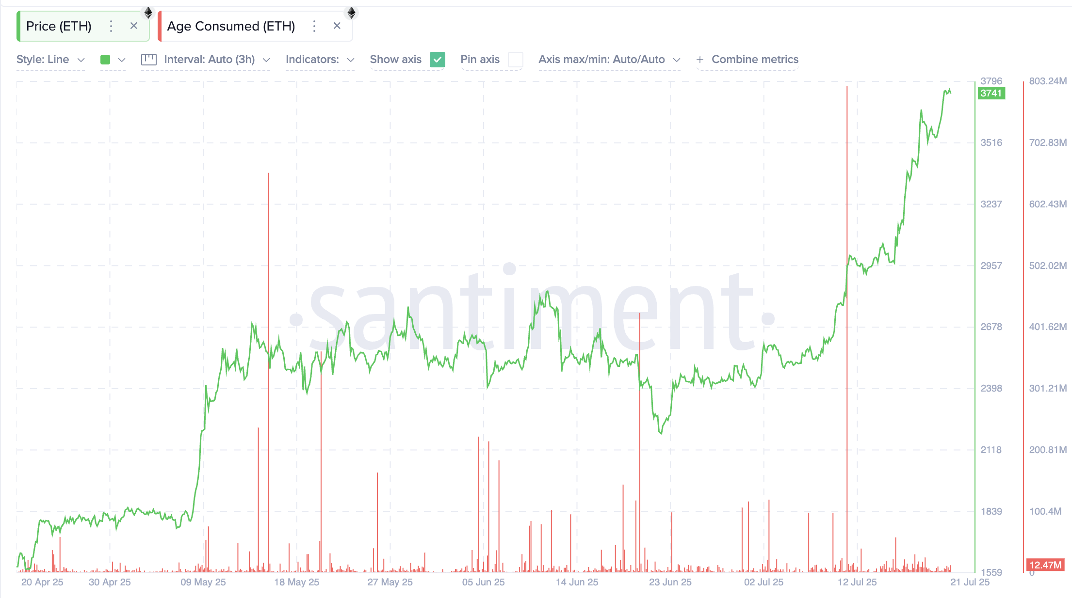 Ethereum (ETH) Price Eyes All-Time High as A Key Ratio Indicates 40% Rally
